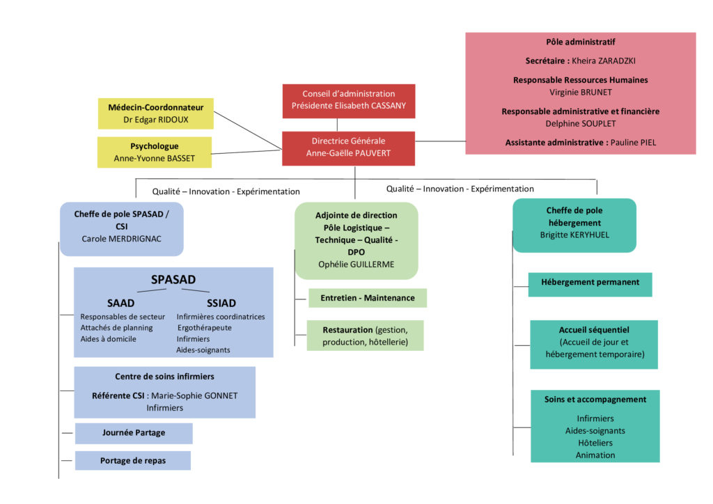 Organigramme De L Association Residence Du Connetable Organigramme De L Association Residence Du Connetable